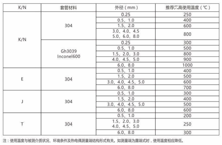 铠装热电偶/热电阻_http://www.hncsxk.com_通用温度传感器_第2张